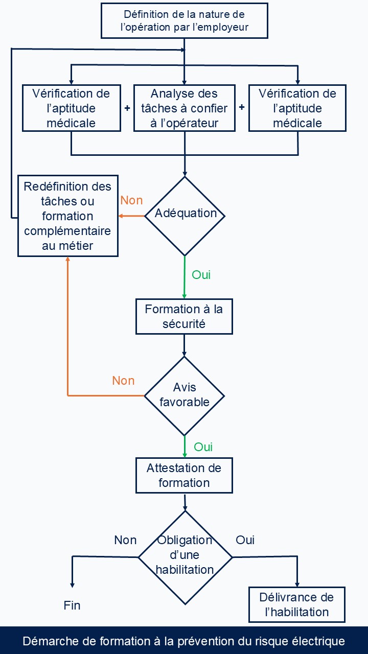 Démarche de formation à la prévention du risque électrique