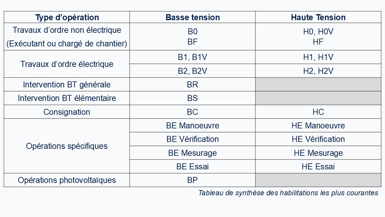 Tableau de synthèse habilitation